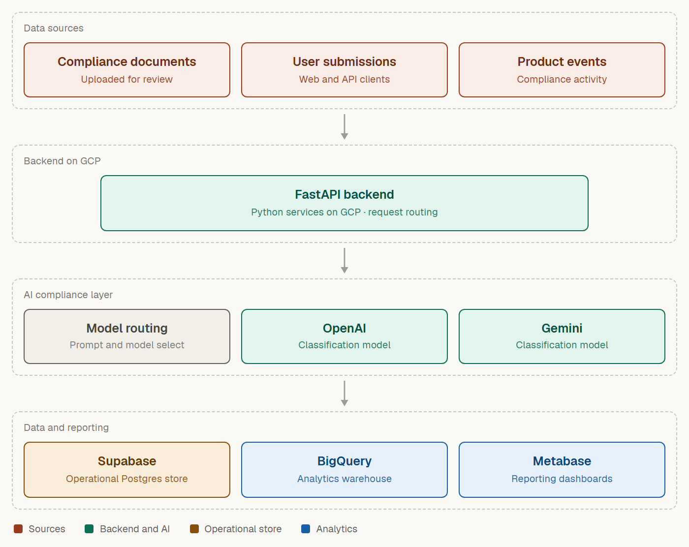 Data architecture diagram for the AI-powered compliance platform.