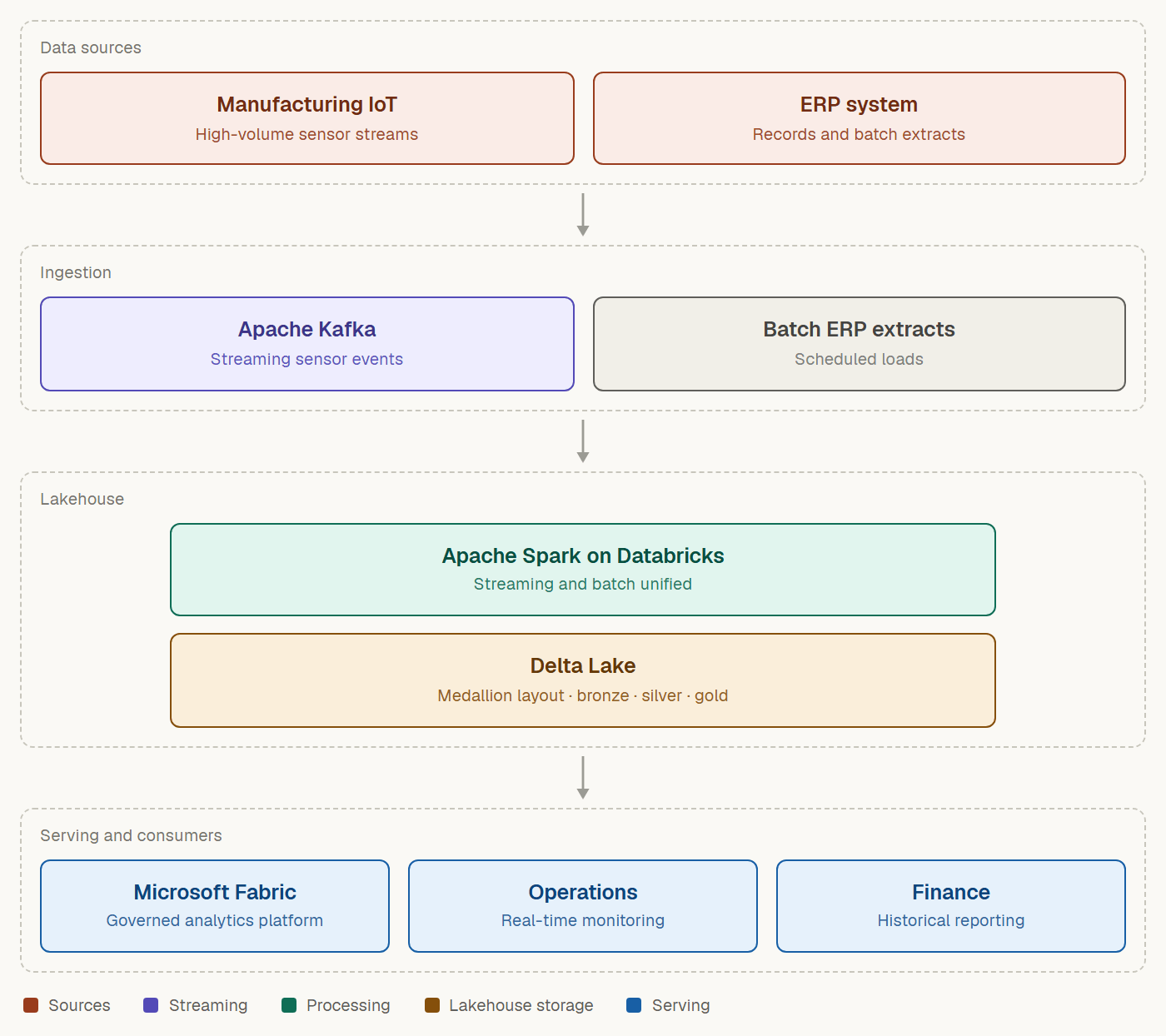 Data architecture diagram for the enterprise data lakehouse for manufacturing IoT and ERP consolidation.