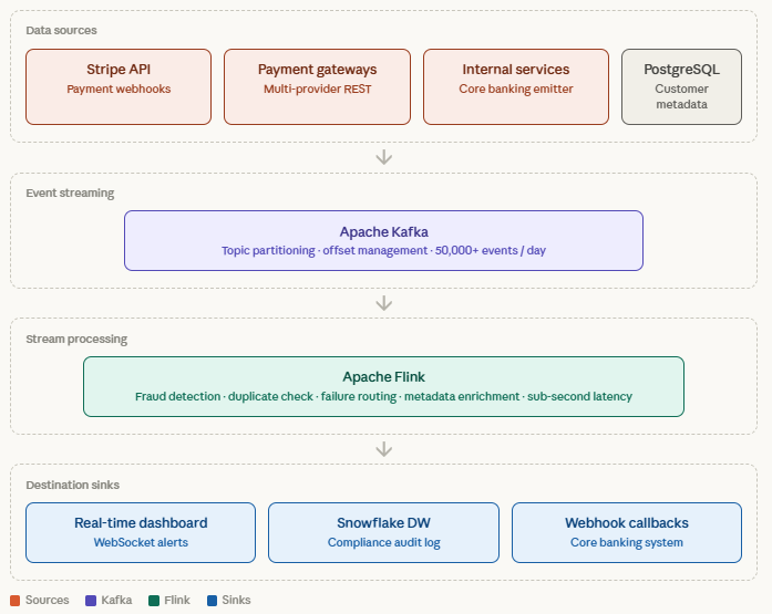 Data architecture diagram for the real-time transaction monitoring and payment intelligence platform.
